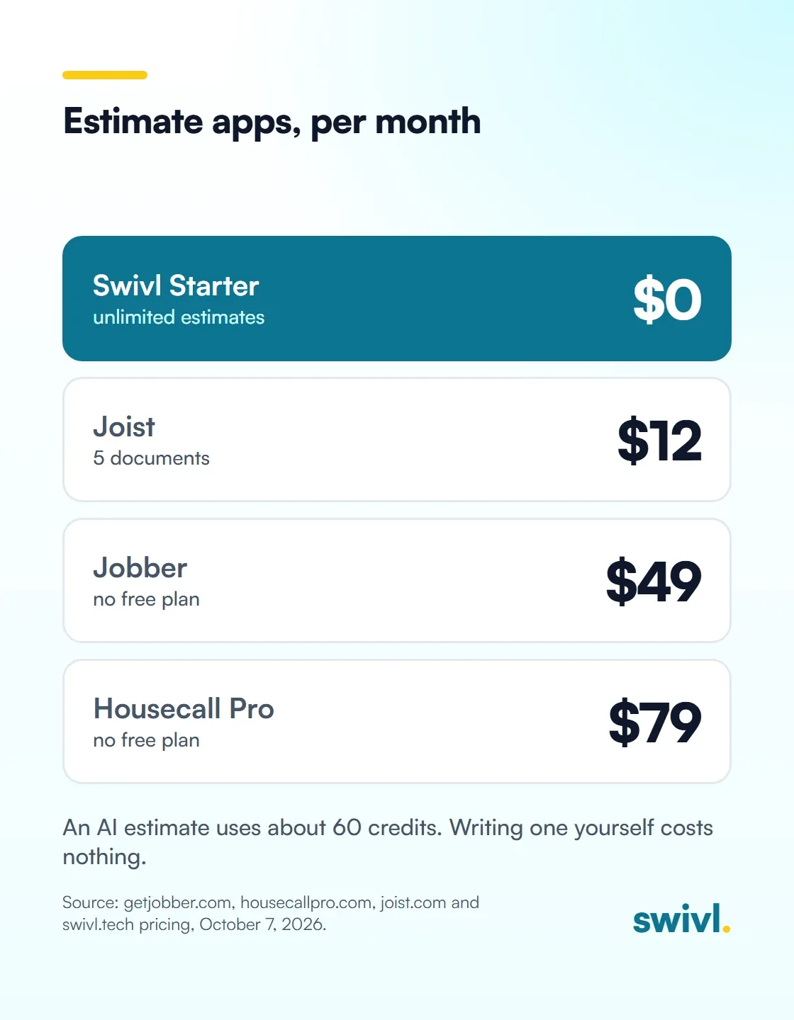 Estimate apps, per month: Swivl Starter $0 (unlimited estimates), Joist $12 (5 documents), Jobber $49 (no free plan), Housecall Pro $79 (no free plan). An AI estimate uses about 60 credits. Writing one yourself costs nothing.