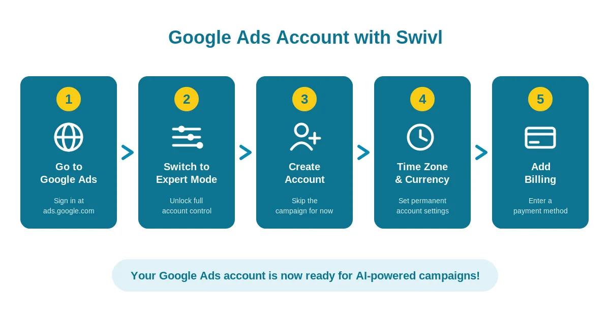 Google Ads Account Setup
