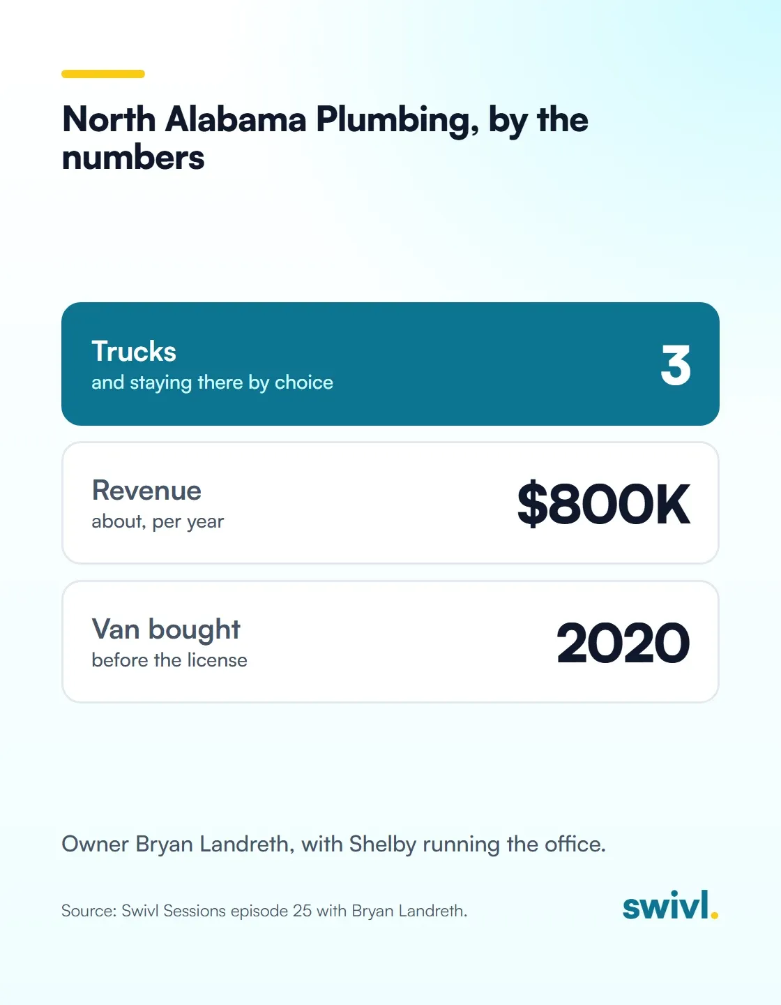 North Alabama Plumbing, by the numbers: Trucks 3 (and staying there by choice), Revenue $800K (about, per year), Van bought 2020 (before the license). Owner Bryan Landreth, with Shelby running the office.