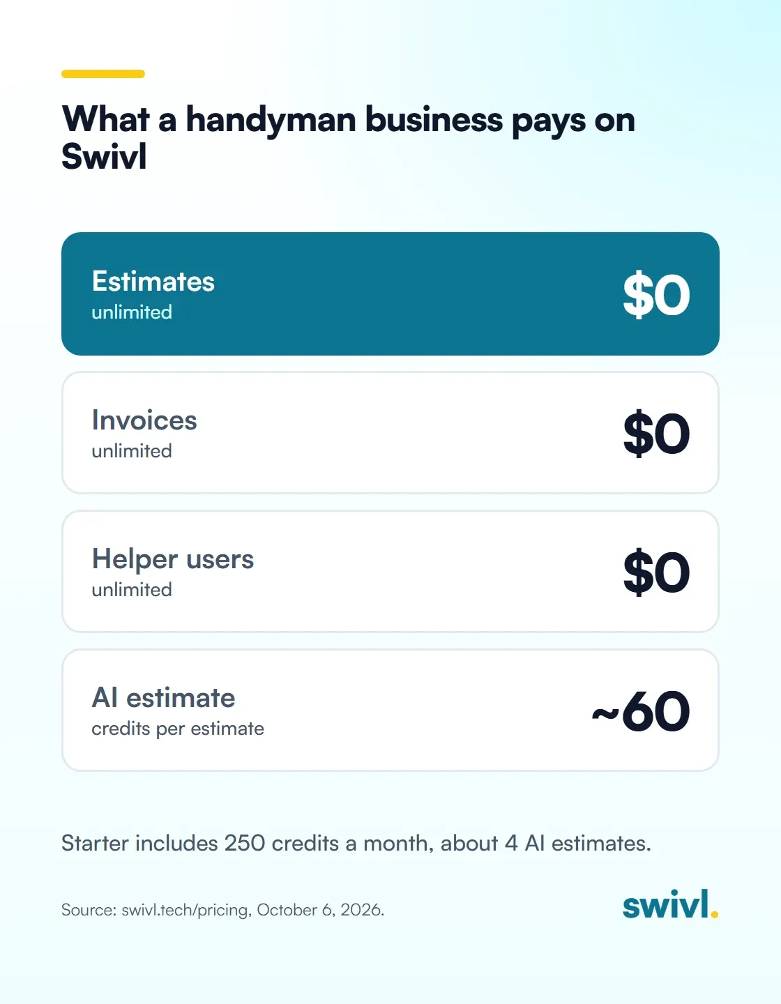 What a handyman business pays on Swivl: Estimates $0 (unlimited), Invoices $0 (unlimited), Helper users $0 (unlimited), AI estimate ~60 (credits per estimate). Starter includes 250 credits a month, about 4 AI estimates.