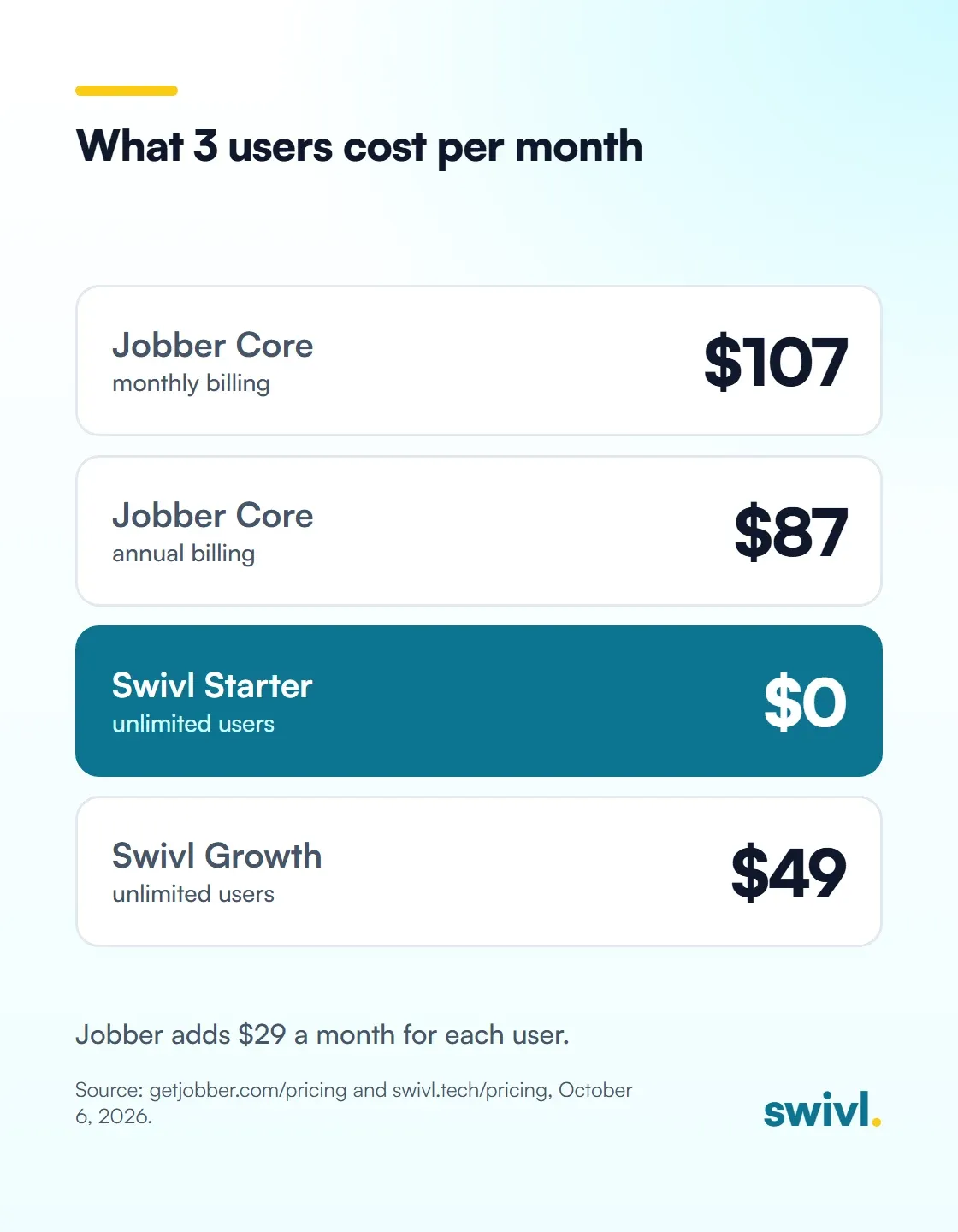 What 3 users cost per month: Jobber Core $107 (monthly billing), Jobber Core $87 (annual billing), Swivl Starter $0 (unlimited users), Swivl Growth $49 (unlimited users). Jobber adds $29 a month for each user.