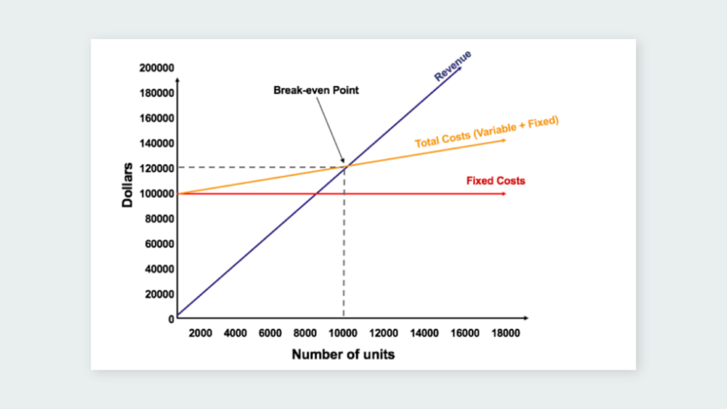 Profit graph